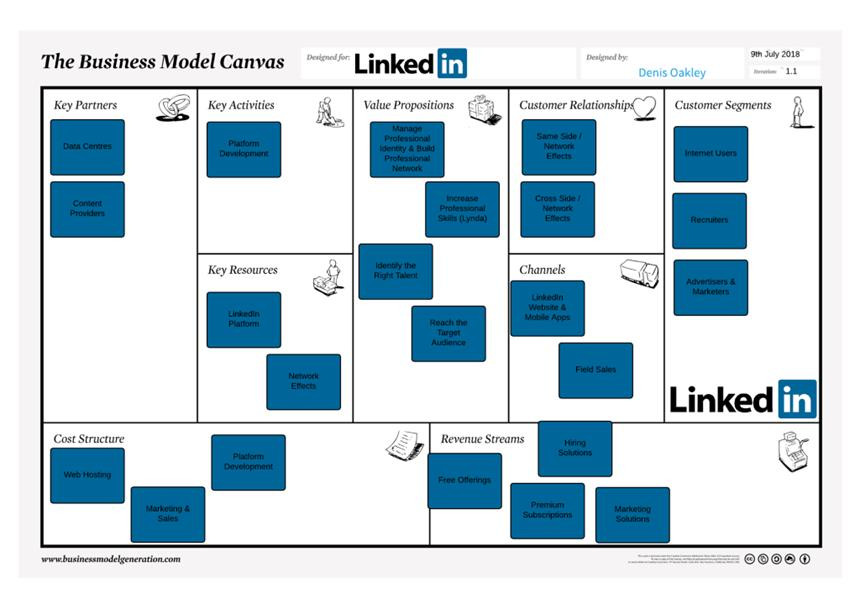 strategia aziendale Business Model Canvas consulenza aziendale